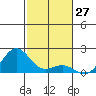 Kaunakakai tide chart for Monday, November 27, 2023