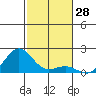 Kaunakakai tide chart for Tuesday, November 28, 2023