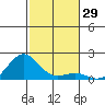 Kaunakakai tide chart for Wednesday, November 29, 2023
