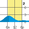 Kaunakakai tide chart for Thursday, November 2, 2023