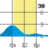 Kaunakakai tide chart for Thursday, November 30, 2023