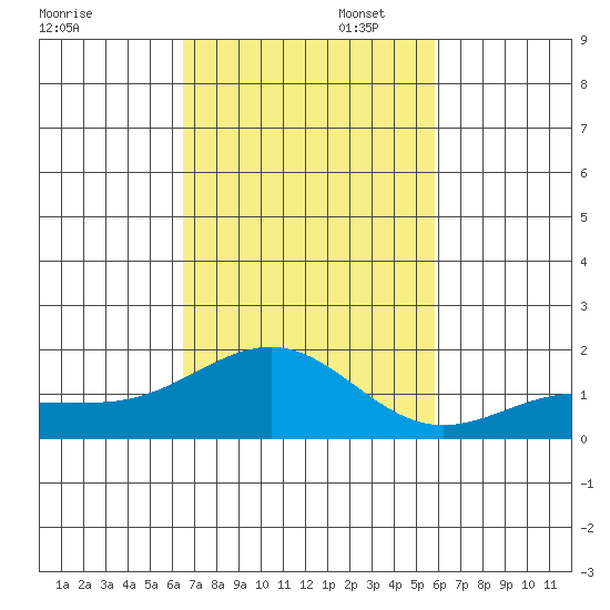 Kaunakakai tide chart for Sunday, November 5, 2023