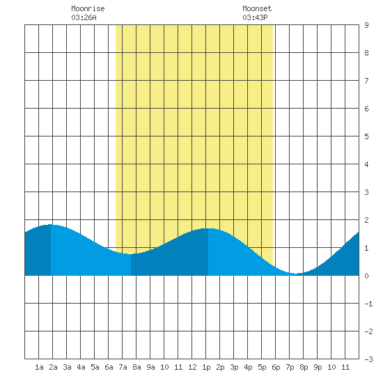 Kaunakakai tide chart for Thursday, November 9, 2023