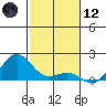 Kaunakakai tide chart for Tuesday, December 12, 2023