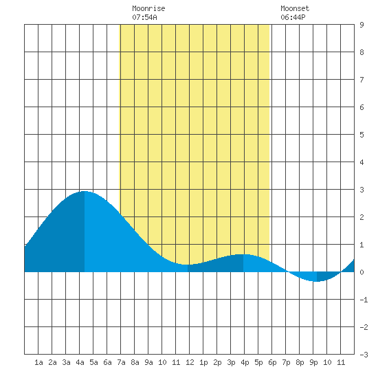 Kaunakakai tide chart for Wednesday, December 13, 2023