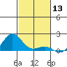 Kaunakakai tide chart for Wednesday, December 13, 2023