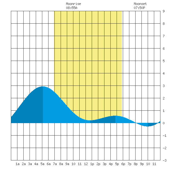Kaunakakai tide chart for Thursday, December 14, 2023