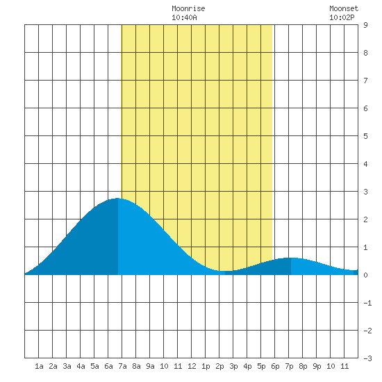 Kaunakakai tide chart for Saturday, December 16, 2023