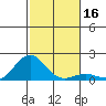 Kaunakakai tide chart for Saturday, December 16, 2023