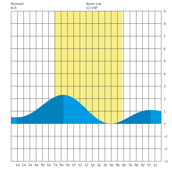 Kaunakakai tide chart for Monday, December 18, 2023