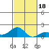 Kaunakakai tide chart for Monday, December 18, 2023
