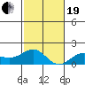 Kaunakakai tide chart for Tuesday, December 19, 2023