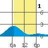 Kaunakakai tide chart for Friday, December 1, 2023