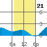 Kaunakakai tide chart for Thursday, December 21, 2023