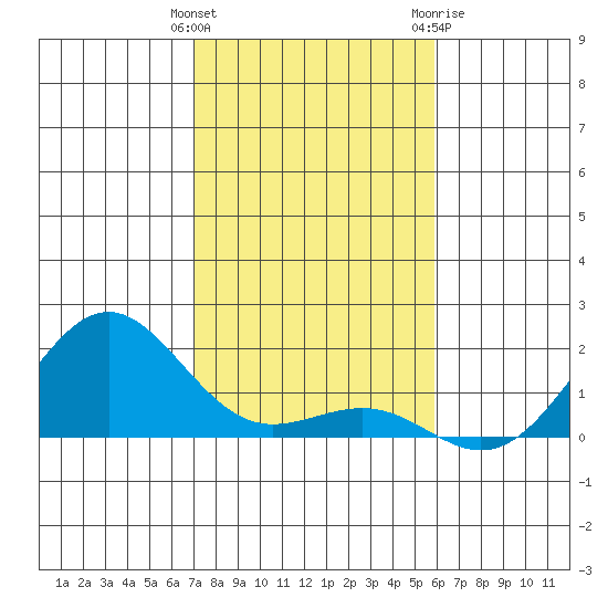 Kaunakakai tide chart for Monday, December 25, 2023