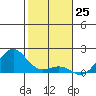 Kaunakakai tide chart for Monday, December 25, 2023