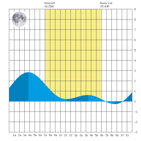 Kaunakakai tide chart for Tuesday, December 26, 2023
