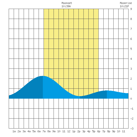 Kaunakakai tide chart for Sunday, December 31, 2023