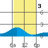 Kaunakakai tide chart for Sunday, December 3, 2023