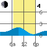 Kaunakakai tide chart for Monday, December 4, 2023