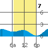 Kaunakakai tide chart for Thursday, December 7, 2023