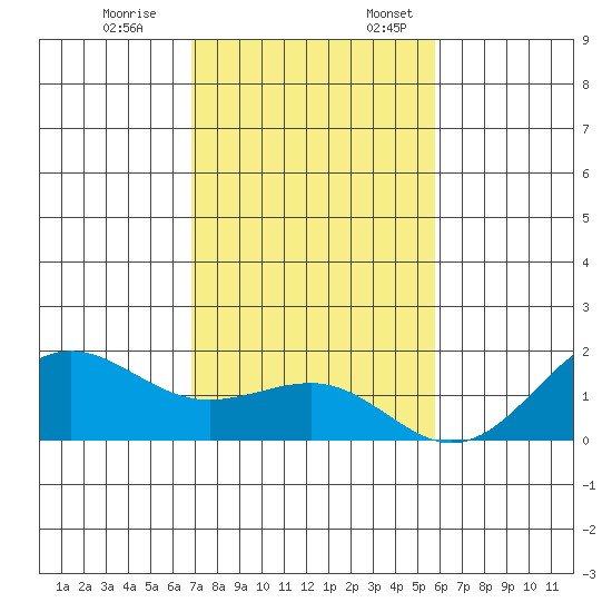 Kaunakakai tide chart for Friday, December 8, 2023