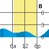 Kaunakakai tide chart for Friday, December 8, 2023