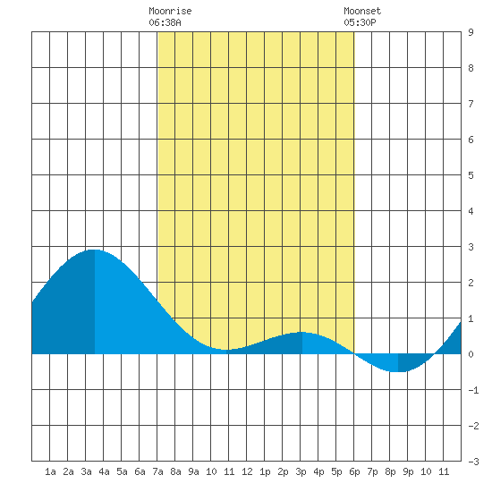 Kaunakakai tide chart for Wednesday, January 10, 2024