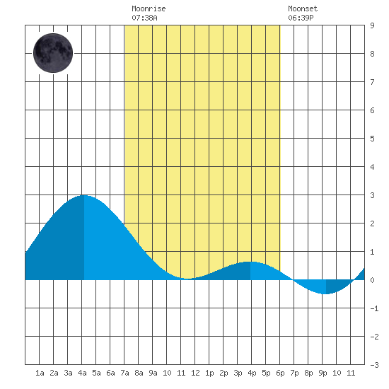 Kaunakakai tide chart for Thursday, January 11, 2024