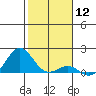 Kaunakakai tide chart for Friday, January 12, 2024