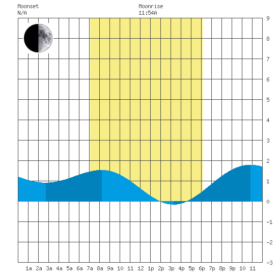Kaunakakai tide chart for Wednesday, January 17, 2024
