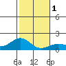 Kaunakakai tide chart for Monday, January 1, 2024