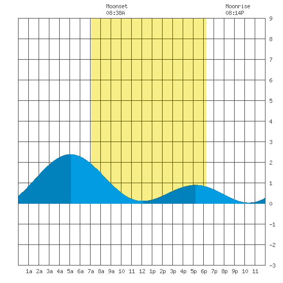 Kaunakakai tide chart for Saturday, January 27, 2024