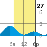 Kaunakakai tide chart for Saturday, January 27, 2024