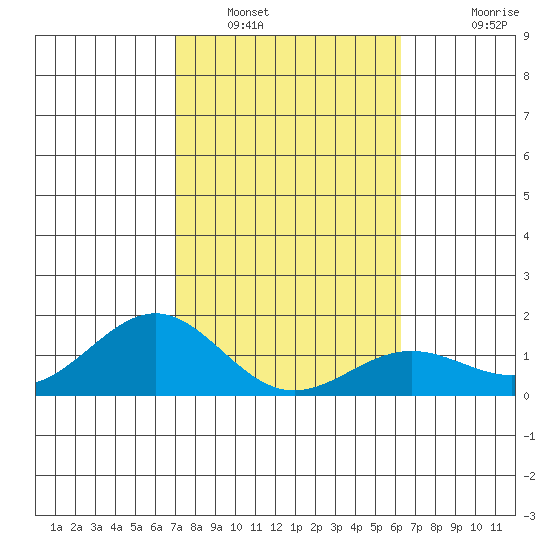 Kaunakakai tide chart for Monday, January 29, 2024