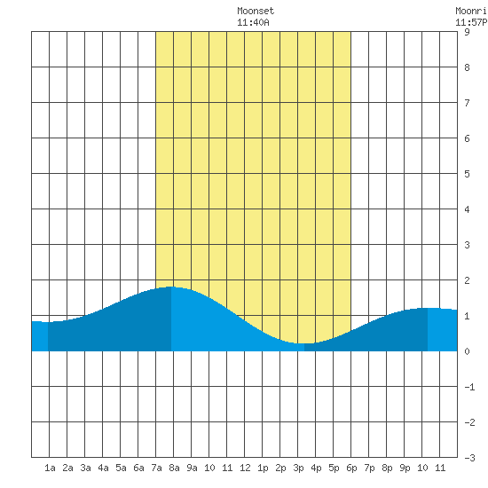 Kaunakakai tide chart for Tuesday, January 2, 2024