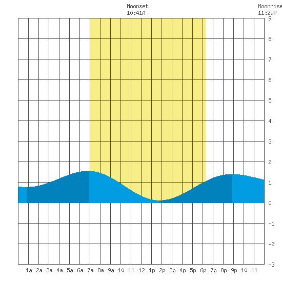 Kaunakakai tide chart for Wednesday, January 31, 2024
