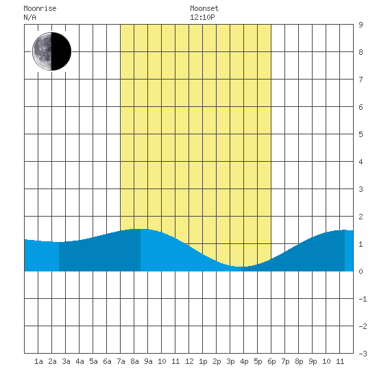 Kaunakakai tide chart for Wednesday, January 3, 2024