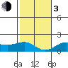 Kaunakakai tide chart for Wednesday, January 3, 2024