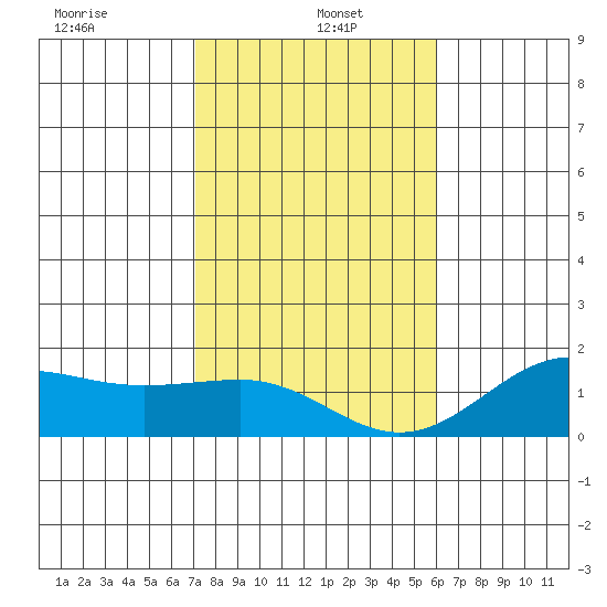 Kaunakakai tide chart for Thursday, January 4, 2024