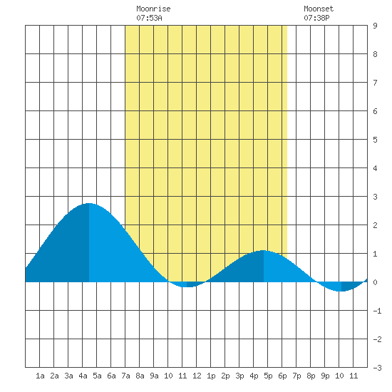 Kaunakakai tide chart for Saturday, February 10, 2024