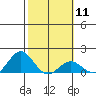 Kaunakakai tide chart for Sunday, February 11, 2024