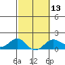 Kaunakakai tide chart for Tuesday, February 13, 2024