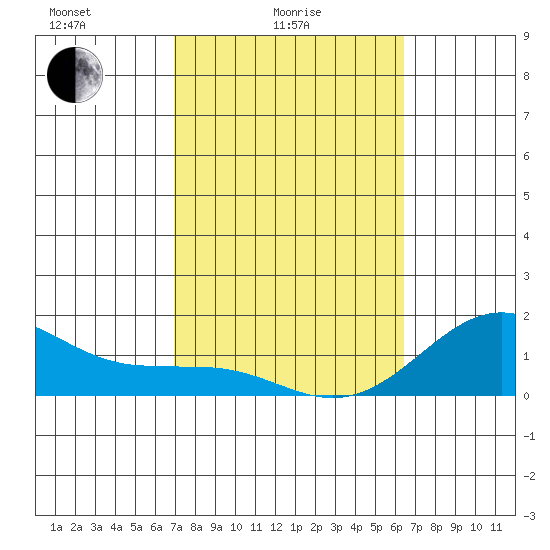 Kaunakakai tide chart for Friday, February 16, 2024
