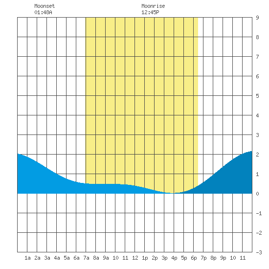 Kaunakakai tide chart for Saturday, February 17, 2024