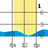 Kaunakakai tide chart for Thursday, February 1, 2024
