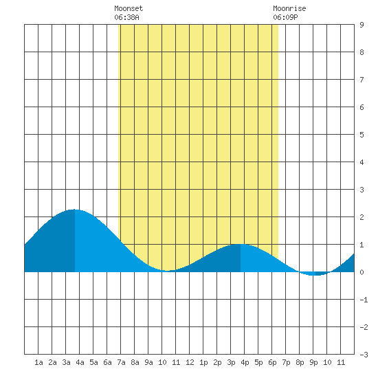 Kaunakakai tide chart for Friday, February 23, 2024
