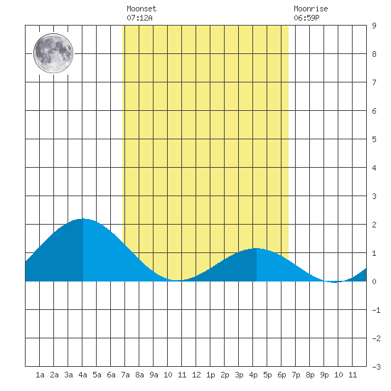 Kaunakakai tide chart for Saturday, February 24, 2024