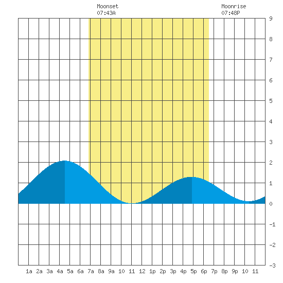 Kaunakakai tide chart for Sunday, February 25, 2024