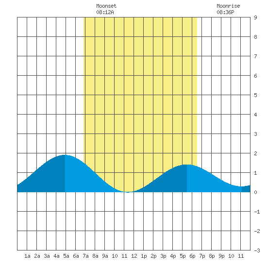 Kaunakakai tide chart for Monday, February 26, 2024